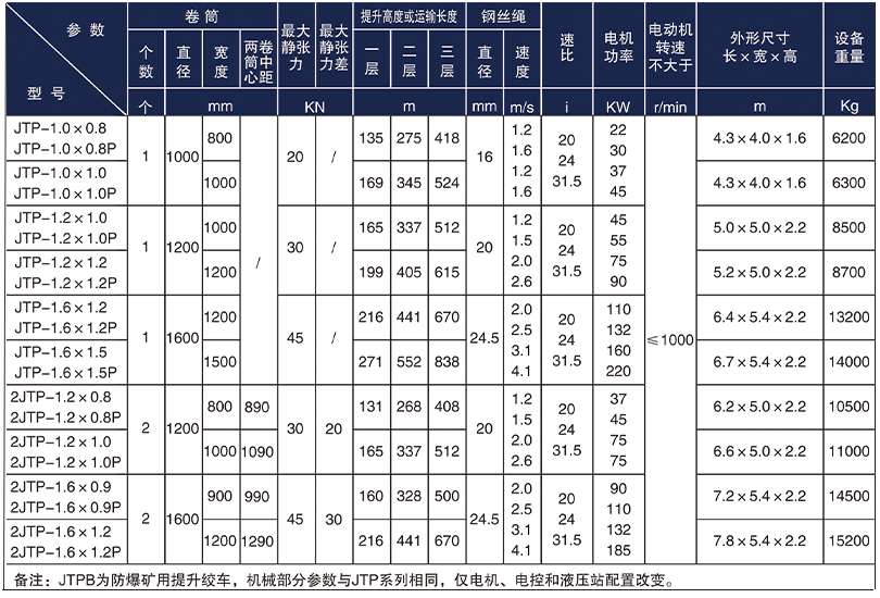 JTPB防爆礦用提升絞車技術參數(shù)